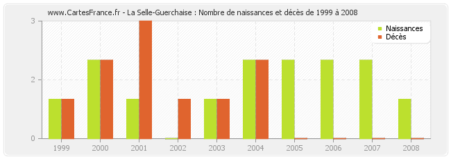 La Selle-Guerchaise : Nombre de naissances et décès de 1999 à 2008